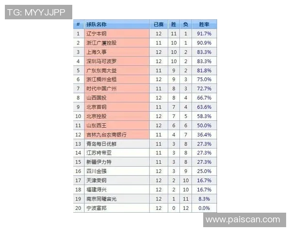 深圳排球队在钻石联赛积分榜上以62分稳居第一名表现出色